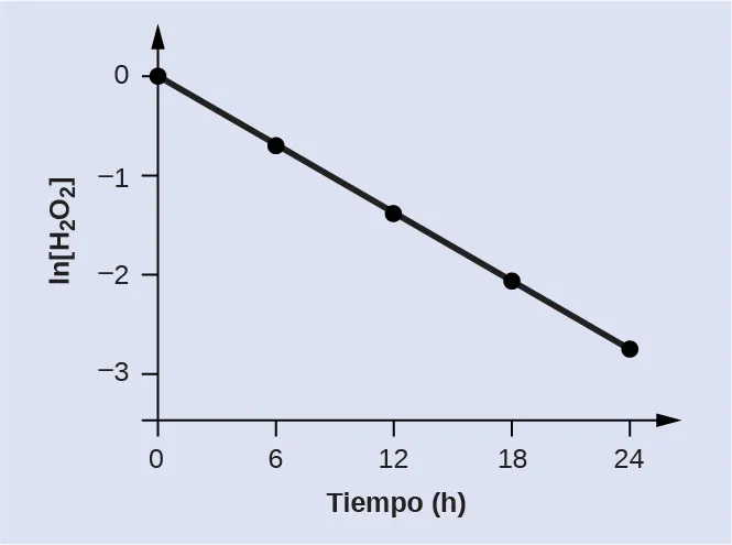 Se muestra un gráfico con la etiqueta "Tiempo (h)" en el eje x y "ln [H subíndice 2 O subíndice 2]" en el eje y. El eje x muestra las marcas a las 6, 12, 18 y 24 horas. El eje vertical muestra marcas en negativo 3, negativo 2, negativo 1 y 0. Se traza una línea de tendencia lineal decreciente a través de cinco puntos representados en las coordenadas (0, 0), (6, negativo 0,693), (12, negativo 1,386), (18, negativo 2,079) y (24, negativo 2,772).