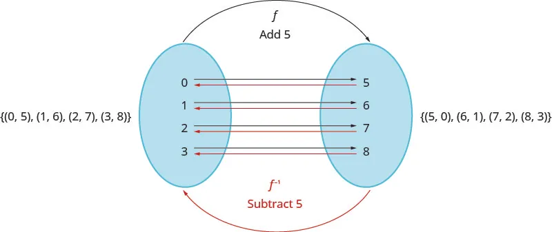 This figure shows the set (0, 5), (1, 6), (2, 7) and (3, 8) on the left side of an oval. The oval contains the numbers 0, 1, 2, and 3. There are black arrows from these numbers that point to the numbers 5, 6, 7, and 8, respectively in a second oval to the right of the first. Above this, there is a black arrow labeled “f add 5” coming from the left oval to the right oval. There are red arrows from the numbers 5, 6, 7, and 8 in the right oval to the numbers 0, 1, 2, and 3, respectively, in the left oval. Below this, we have a red arrow labeled “f with a superscript negative 1” and “subtract 5”. To the right of this, we have the set (5, 0), (6, 1), (7, 2) and (8, 3).