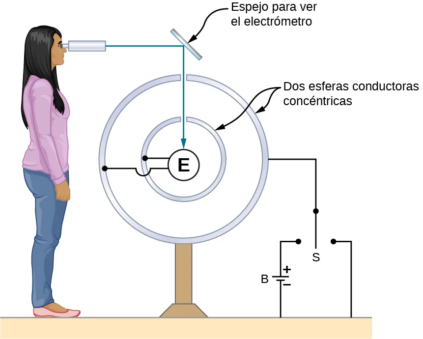 La figura muestra un círculo marcado E. Está rodeado por dos círculos concéntricos con ranuras. Se trata de dos esferas conductoras concéntricas. Se conectan dos terminales de E, uno a cada círculo. El círculo exterior está conectado a un interruptor S, que conmuta entre dos terminales de una batería. Hay una placa inclinada en la parte superior de los círculos marcada como espejo para ver el electrómetro. Una persona mira el espejo a través de un visor. La línea de visión se refleja desde el espejo hacia E.