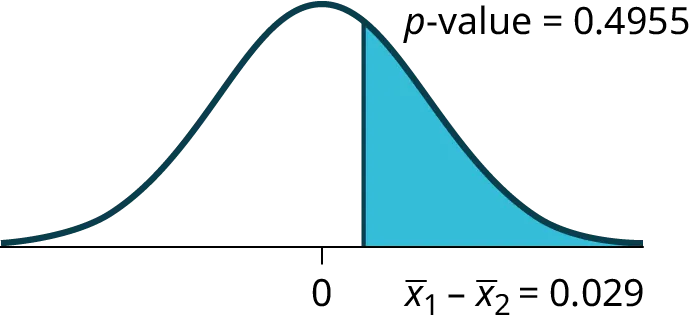 This is a normal distribution curve with mean equal to zero. A vertical line to the right of zero extends from the axis to the curve. The region under the curve to the right of the line is shaded representing p-value = 0.4955.