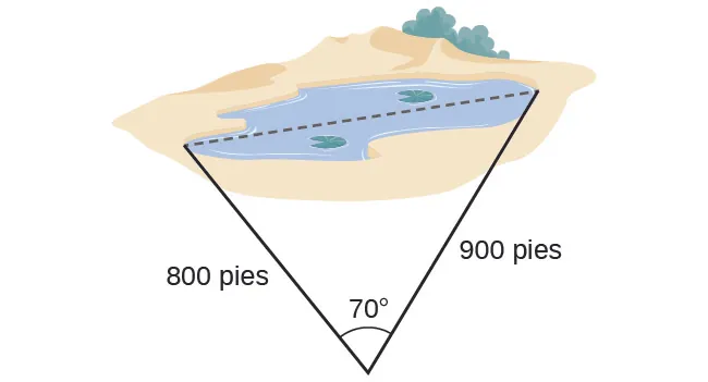 Un triángulo. Un ángulo es de 70 grados con el lado opuesto desconocido, que es la longitud del lago. Los otros dos lados tienen 800 y 900 pies.