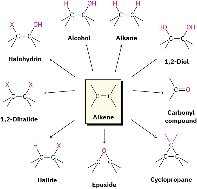 A multi-step reaction shows the formation of alkane, 1,2-diol, carbonyl compound, cyclopropane, epoxide, halide, 1,2-dihalide, halohydrin, and alcohol from alkene.