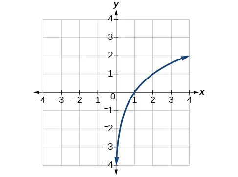 Gráfico de f^(-1)(x).