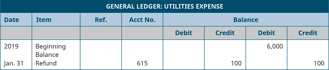 General Ledger: Utilities Expense. Eight Columns, labeled left to right: Date; Item; Reference; Account Number; Debit; Credit; Balance Debit; Balance Credit. Line One: 2019; Beginning Balance; Blank; Blank; Blank; Blank; 6,000; Blank. Line Two: January 31; Refund; Blank; 615; Blank; 100; 5,900; Blank.