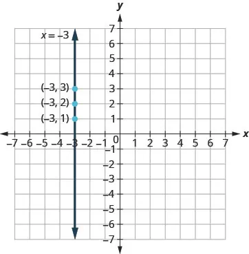 The figure shows the graph of a straight vertical line on the x y-coordinate plane. The x and y axes run from negative 7 to 7. The points (negative 3, 1), (negative 3, 2), and (negative 3, 3) are plotted. The line goes through the three points and has arrows on both ends. The line is labeled x plus negative 3.