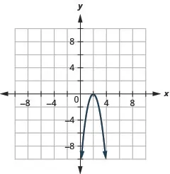 A downward-opening parabola is graphed on a Cartesian coordinate system. Its vertex is located at (2, 0), and it passes through points such as (0, -4) and (4, -4).