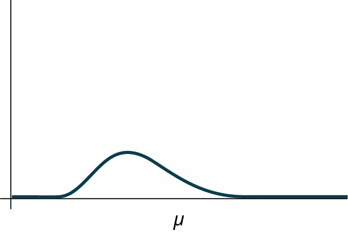 This is a nonsymmetrical chi-square curve which is skewed to the right. The mean, m, is labeled on the horizontal axis and is located to the right of the curve's peak.