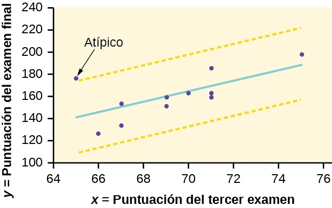 El diagrama de dispersión de las puntuaciones de los exámenes con una línea de mejor ajuste. Dos líneas discontinuas amarillas son paralelas a la línea de mejor ajuste. Las líneas discontinuas van por encima y por debajo de la línea de mejor ajuste a distancias iguales. Un punto de datos queda fuera del límite creado por las líneas discontinuas: es un valor atípico.