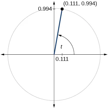 Gráfico del círculo con el ángulo de t inscrito. El punto de (0,111,0,994) está en la intersección del lado terminal del ángulo y el borde del círculo.