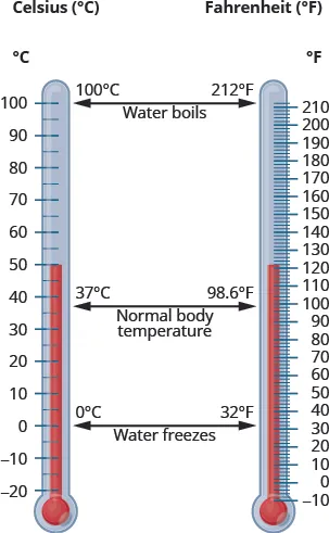 On the left side of the figure is a thermometer marked in degrees Celsius. The bottom of the thermometer begins with negative 20 degrees Celsius and ranges up to 100 degrees Celsius. There are tick marks on the thermometer every 5 degrees with every 10 degrees labeled. On the right side is a thermometer marked in degrees Fahrenheit. The bottom of the thermometer begins with negative 10 degrees Fahrenheit and ranges up to 212 degrees Fahrenheit. There are tick marks on the thermometer every 2 degrees with every 10 degrees labeled. Between the thermometers there is an arrow pointing on the left to 0 degrees Celsius and on the right to 32 degrees Fahrenheit. This is the temperature at which water freezes. Another arrow points on the left to 37 degrees Celsius and on the right to 98.6 degrees Fahrenheit. This is normal body temperature. A third arrow points on the left to 100 degrees Celsius and on the right to 212 degrees Fahrenheit. This is the temperature at which water boils.