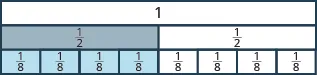One long, undivided rectangle is shown, labeled 1. Below it is an identical rectangle divided vertically into two pieces, each labeled 1 half. Below that is an identical rectangle divided vertically into eight pieces, each labeled 1 eighth.