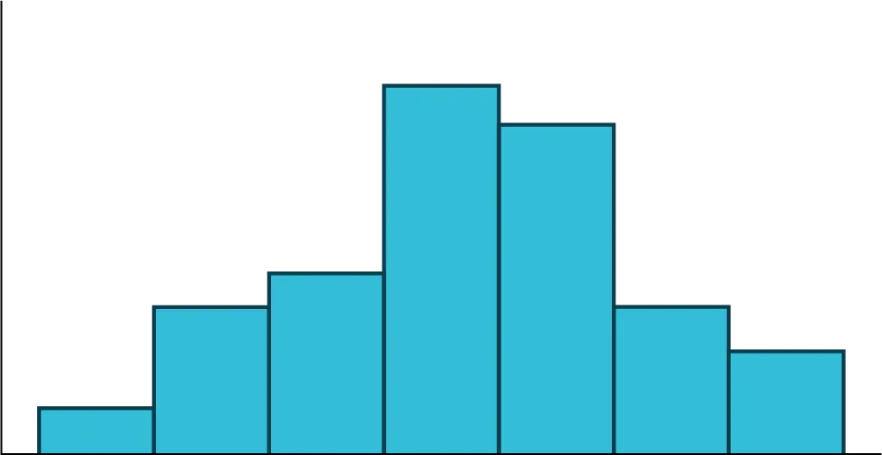 This graph is an unlabeled histogram. The distribution is roughly symmetric. There is a single peak in the center of the graph and heights of bars decrease from that point toward each end of the graph.