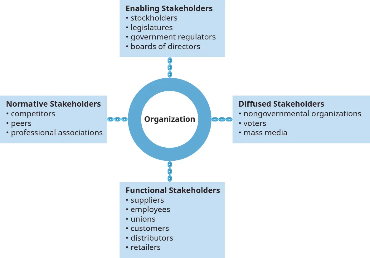 This graphic shows a circle in the center with four boxes branching out from it. The circle in the center is titled “Organization.” Starting with the box at the top, it is titled “Enabling Stakeholders,” with four bullets that say “stockholders,” “legislators,” “government regulators,” and “boards of directors.” Going clockwise, the next box is “Diffused Stakeholders,” with three bullets that say “nongovernmental organizations,” “voters,” and “mass media.” Next is “Functional Stakeholders,” with six bullets that say “suppliers,” “employees,” “unions,” “customers,” “distributors,” and “retailers.” Last is “Normative Stakeholders,” with three bullets that say “competitors,” “peers,” and “professional associations.”