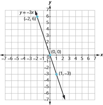The graph shows the x y-coordinate plane. The x and y-axis each run from -7 to 7. A line passes through three labeled points, “ordered pair -2, 6”, “ordered pair 0, 0”, and ordered pair 1, -3”. The line is labeled y = -3 x.