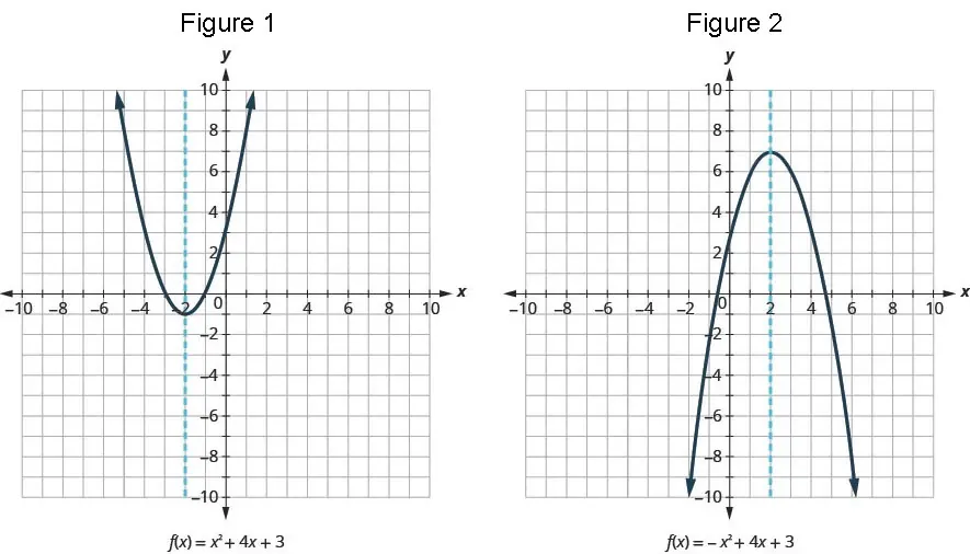 Two graphs: Figure 1 shows an upward parabola for f of x equal to x squared plus 4 times x plus 3. There is a dashed blue line bisecting the parabola through the vertex. Figure 2 shows a downward parabola for f of x equal to negative x squared plus 4 times x plus 3. There is a dashed blue line bisecting the parabola through the vertex.