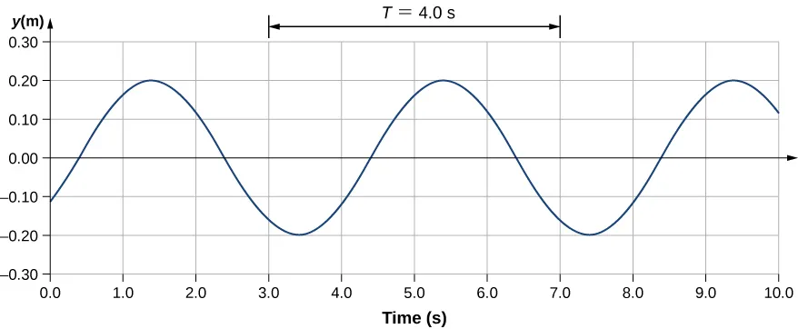 Figure shows a transverse wave on a graph. Its y value varies from -0.2 m to 0.2 m. The x axis shows the time in seconds. The horizontal distance between two identical parts of the wave is labeled T = 4 seconds.