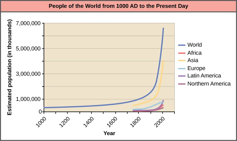 Graph plots the world population growth from 1000 A D to the present. The curve starts out flat, and then becomes increasingly steep. A sharp increase in population occurs around 1900. In 1000 A D the population was around 265 million. In 2000 it was around 6 billion. Populations of various parts of the world are also plotted, including Africa, Asia, Europe, Latin America, and Northern America. With the exception of Europe, the change in population in each region is similar to the change in world population. In Europe, the population is now stagnant.