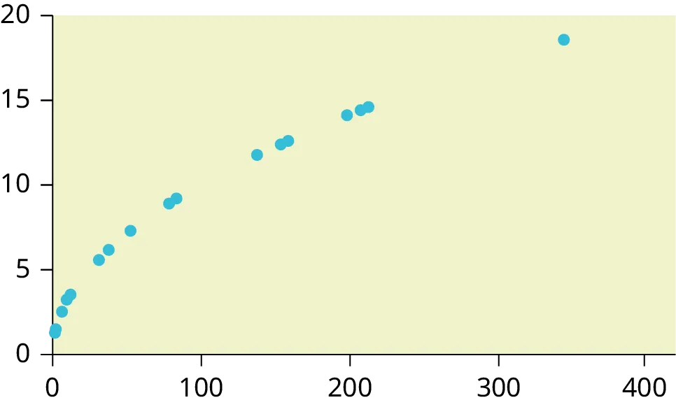 This is a scatterplot. The points in the plot show a strong, curved, upward trend.