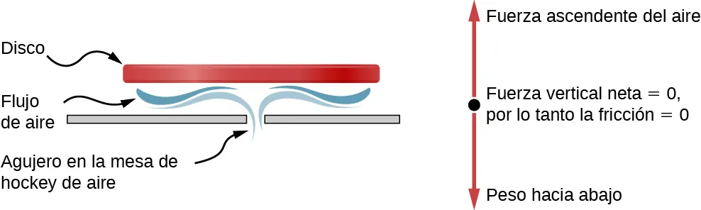 La figura muestra la sección transversal de una mesa de hockey de aire. Hay un agujero en la superficie de la mesa por el que sale el aire. El disco está suspendido sobre la mesa, con una capa de aire entre este y la mesa. Un diagrama de cuerpo libre muestra que la fuerza ascendente del aire y el peso descendente son de igual magnitud. La fuerza vertical neta es igual a 0 y, por lo tanto, la fricción es igual a 0.