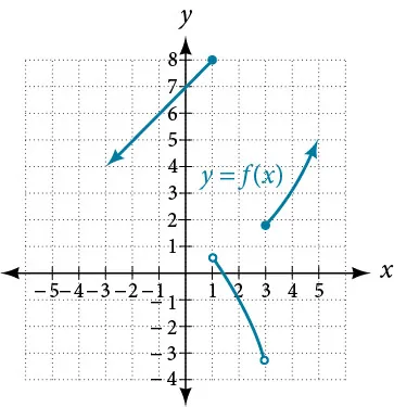 Graph of a piecewise function with three pieces.