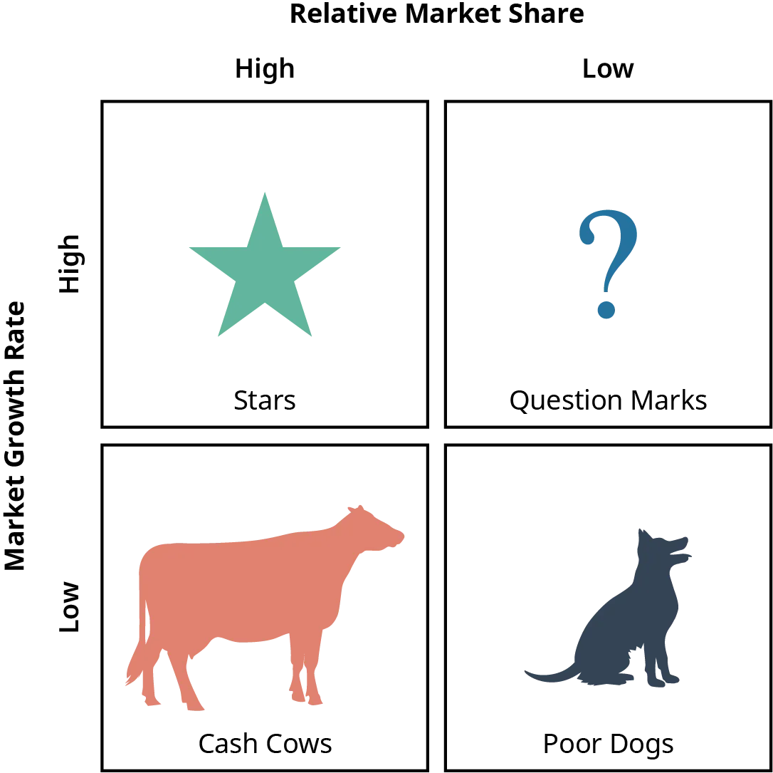 The Boston Consulting Group Matrix analyzes products in terms of market share and market grown rate. A quadrant is created, dividing both market growth rate and relative market share into high and low categories. Products with high market growth rate and high relative market share are considers stars. Products with low market growth rate and high relative market share are cash cows. Products with high market growth rate and low relative market share are question marks. Products with low market growth rate and low relative market share are poor dogs.