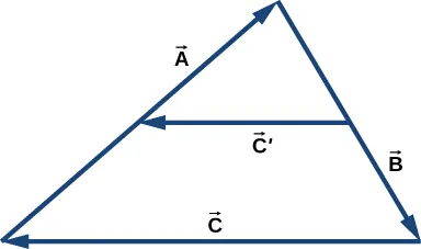 Vectors A, B and C form a triangle. Vector A points up and right, vector B starts at the head of A and points down and right, and vector C starts at the head of B, ends at the tail of A and points to the left. Vector C prime is parallel to vector C and connects the midpoints of vectors A and B.