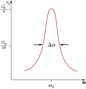 Rysunek przedstawia wykres zależności średniej mocy, oznaczonej jako P z kreską w funkcji omega. Wykres funkcji początkowo rośnie, osiąga maksimum i następnie maleje do swej wartości początkowej. Funkcja osiąga wartość maksymalną, która wynosi V rms do kwadratu dzielone przez R dla wartości x równej omega zero. Szerokość połówkowa krzywej oznaczona jest delta omega. 
