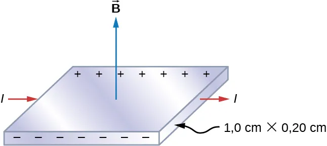 La cinta de plata se muestra con la corriente fluyendo hacia la derecha, un campo magnético apuntando hacia arriba, cargas negativas acumulándose en el borde cercano a nosotros y cargas positivas acumulándose en el borde lejano. Las dimensiones de la tira son de 1,0 cm por 0,20 cm.