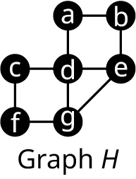 Graph H has 7 vertices labeled a to g. The edges connect a b, a d, b e, e d, d c, c f, f g, d g, and g e.