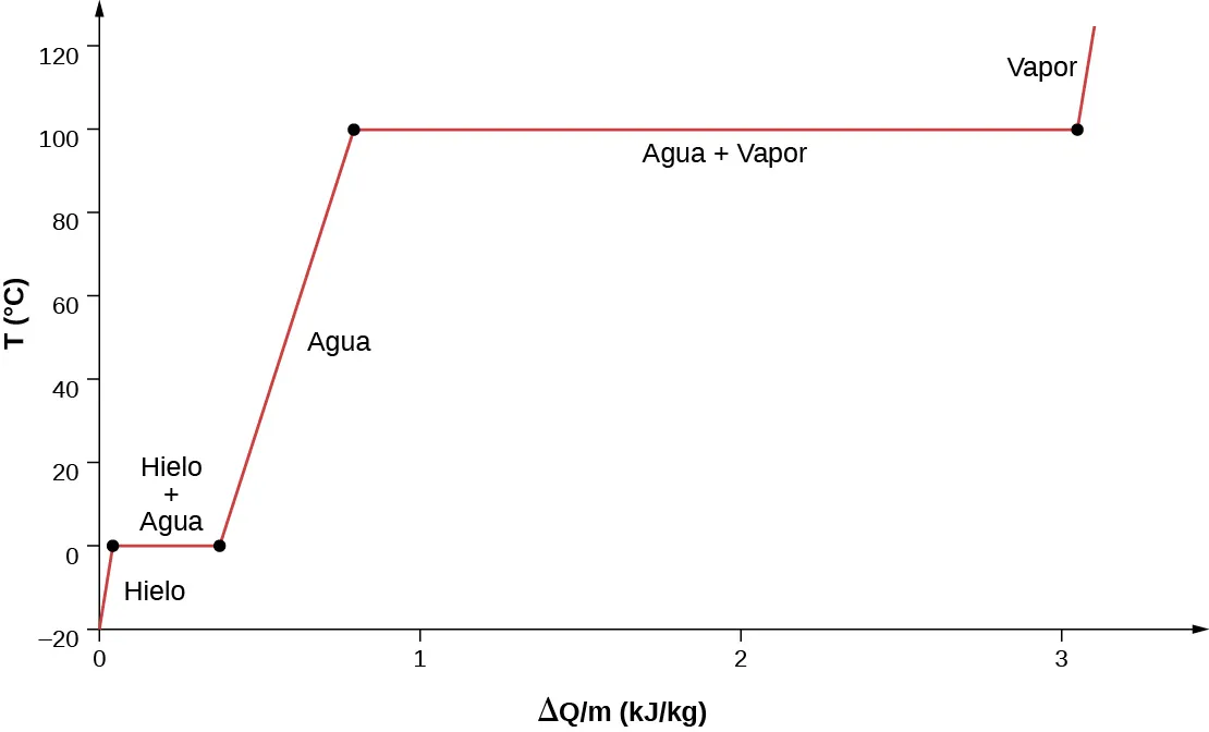 La figura muestra un gráfico de la temperatura T en grados Celsius versus calor delta Q por m en kilojulios por kilogramo. La curva sube y va hacia la derecha en línea recta hasta un punto a 0 grados Celsius y un valor térmico justo por encima de cero. La línea está identificada como hielo. A partir de este punto, una línea horizontal se extiende hasta otro punto con valor térmico ligeramente inferior a 0,5. La línea está identificada como hielo más agua. A partir de este punto, una línea sube y se dirige hacia la derecha hasta un punto a 100 grados Celsius y un valor térmico ligeramente inferior a 1. La línea está identificada como agua. Desde este punto, una línea se dirige horizontalmente a un punto con valor térmico de 3 aproximadamente. Esto está identificado como agua más vapor de agua. Desde este punto, una línea identificada como vapor de agua sube y se dirige a la derecha.