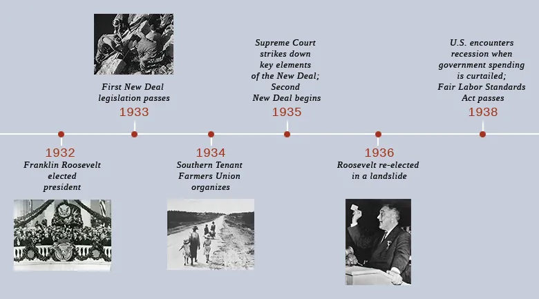 A timeline shows important events of the era. In 1932, Roosevelt is elected president; a photograph of Roosevelt’s inauguration is shown. In 1933, the First New Deal legislation passes; a photograph of New Deal workers is shown. In 1934, the Southern Tenant Farmers Union organizes; a photograph of six Dust Bowl refugees is shown. In 1935, the Supreme Court strikes down key elements of the New Deal, and the Second New Deal begins. In 1936, Roosevelt is re-elected in a landslide; a photograph of Roosevelt is shown. In 1938, the U.S. encounters a recession when government spending is curtailed, and the Fair Labor Standards Act passes.