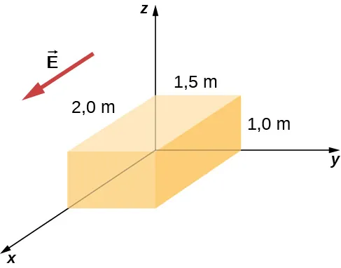 La figura muestra un cuboide con una esquina en el origen de los ejes de coordenadas. Su longitud a lo largo del eje x es de 2 m, a lo largo del eje y es de 1,5 m y a lo largo del eje z es de 1 m. Una flecha fuera del cubo apunta a lo largo del eje x. Está marcada como vector E.