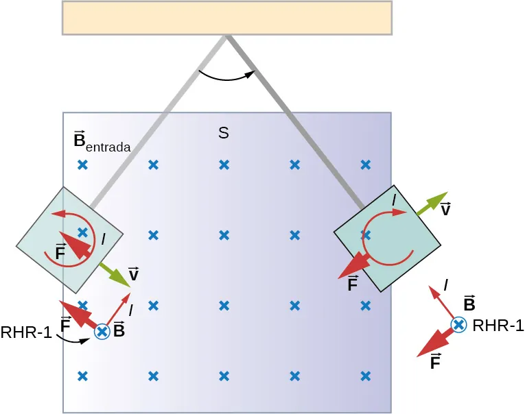 La figura muestra una placa conductora que oscila entre los polos de un imán y pasa un campo magnético uniforme. La corriente de Foucault en sentido contrario a las agujas del reloj se crea cuando la placa entra en el campo. La corriente en el sentido de las agujas del reloj se crea cuando la placa existe el campo.