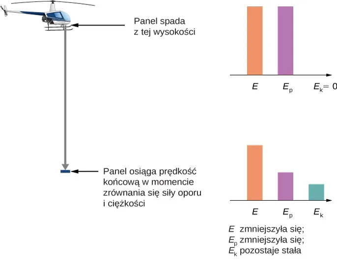 Rysunek przedstawia helikopter i znajdujący na nieokreślonej wysokości pod nim panel, który osiągnął stałą prędkość maksymalną. Panel rozpoczął spadek z wysokości maszyny. Wykresy słupkowe są zaprezentowane po prawej stronie dla początku ruchu i dla położenia, w którym prędkość maksymalna jest osiągnięta. Na początku energia potencjalna E p jest równa energii całkowitej E, a energia kinetyczna wynosi zero. W momencie gdy panel osiąga prędkość maksymalną energia kinetyczna jest różna od zera, energia potencjalna jest mniejsza niż poprzednio. Energia całkowita nadal jest sumą energii potencjalnej i kinetycznej, ale jest mniejsza niż na początku ruchu.