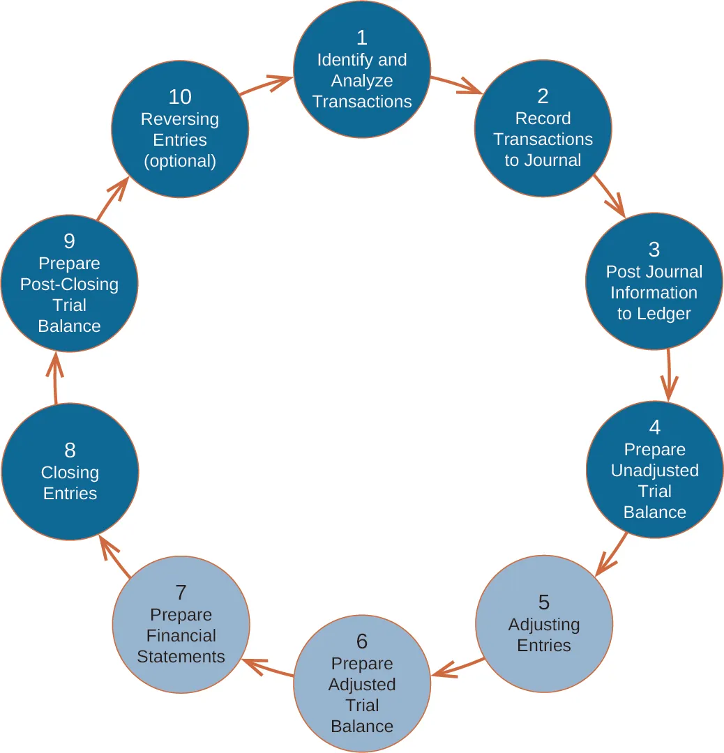 A large circle labeled, in the center, The Accounting Cycle. The large circle consists of 10 smaller circles with arrows pointing from one smaller circle to the next one. The smaller circles are labeled, in clockwise order: 1 Identify and Analyze Transactions; 2 Record Transactions to Journal; 3 Post Journal Information to Ledger; 4 Prepare Unadjusted Trial Balance; 5 Adjusting Entries; 6 Prepare Adjusted Trial Balance; 7 Prepare Financial Statements; 8 Closing Entries; 9 Prepare Post-Closing Trial Balance; 10 Reversing Entries (optional).