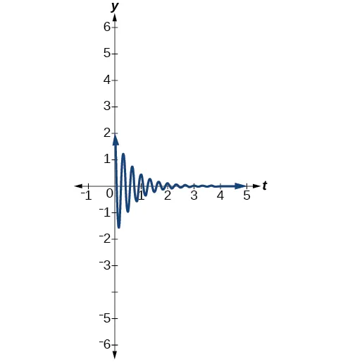 Gráfico de f(t) = 2(e^(-1.5t))cos(6pi * t), que comienza a una amplitud pequeña y desciende rápidamente hasta casi una línea recta.