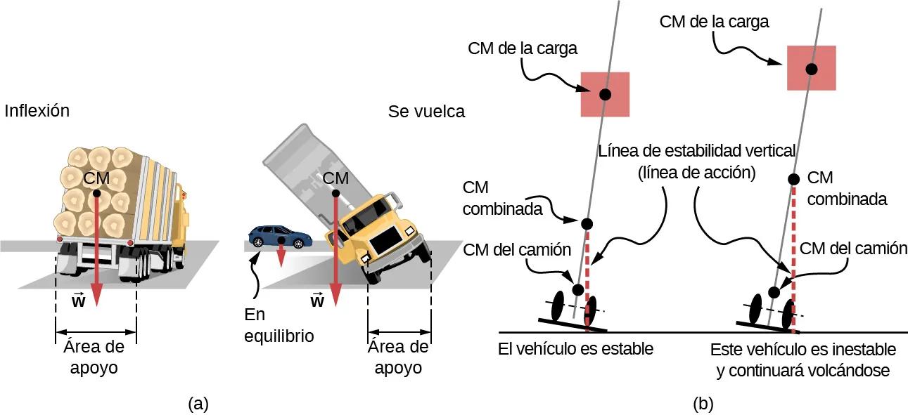 La Figura A muestra un camión cargado uniformemente, con el centro de gravedad dentro de la zona de apoyo. La Figura B muestra un camión con el centro de gravedad fuera de la zona de apoyo, que está a punto de volcar. Al lado se muestra un auto en equilibrio para la comparación. La Figura C es el esquema que muestra la posición del centro de masa combinado, una combinación de los centros de masa de la carga y del camión, entre las dos ruedas que mantienen la estabilidad del vehículo. La Figura D es el esquema que muestra la posición del centro de masa combinado, una combinación de los centros de masa de la carga y del camión, fuera de las dos ruedas que hacen que el vehículo sea inestable y pueda causar que se vuelque.