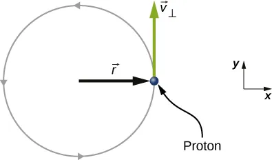 Proton porusza się w kierunku przeciwnym do ruchu wskazówek zegara. Promień okręgu wynosi r. Proton znajduje się po prawej stronie środka okręgu, prędkość protonu wynosi v sub i ma kierunek i zwrot zgodny z kierunkiem dodatniej półosi y.