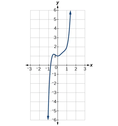 Gráfico de f(x)=3x^5-4x^4+2x^2+1.