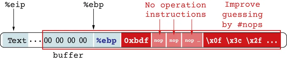 Illustration of using nop, single-byte instructions to improve the chances to hit the address of %eip.