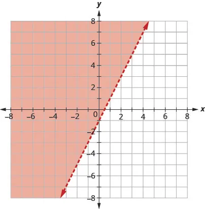 This figure has the graph of a straight dashed line on the x y-coordinate plane. The x and y axes run from negative 8 to 8. A straight dashed line is drawn through the points (0, negative 1), (1, 1), and (2, 3). The line divides the x y-coordinate plane into two halves. The top left half is colored red to indicate that this is where the solutions of the inequality are.