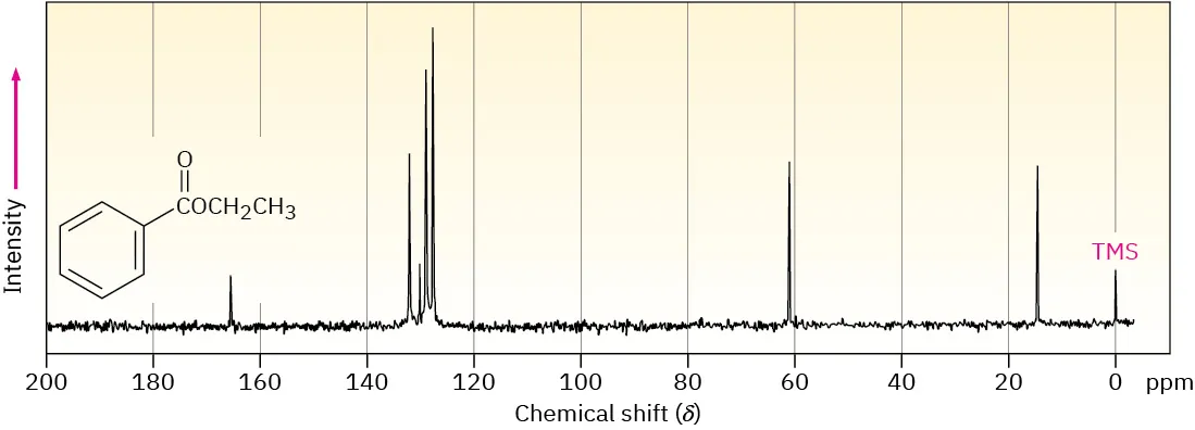 The 13 C N M R spectrum of ethyl benzoate shows peaks at 0 (T M S), 15 (sharp), 61 (sharp), between 126 and 132 (variable heights), and 165 (tiny).