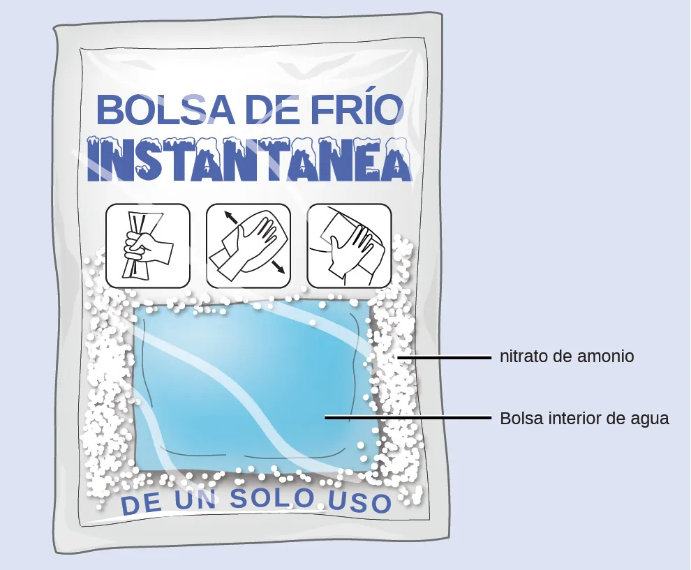 Un diagrama muestra una bolsa rectangular que contiene una sustancia sólida blanca y una bolsa interior llena de agua. El sólido blanco está etiquetado como "nitrato de amonio". En la parte superior de la bolsa está escrito "Instant Cold Pack" (Bolsa de frío instantáneo). También tiene tres pictogramas que, de derecha a izquierda, muestran una mano apretando la bolsa, agitándola, y colocándola sobre el cuerpo de una persona. En la parte inferior de la bolsa hay unas palabras impresas que dicen "de un solo uso".