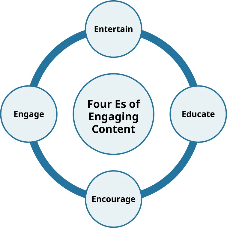 A circle with Four Es of Engaging Content is in the middle of four other circles connected by a line. The other circles each list an item: Entertain, Educate, Encourage, and Engage.
