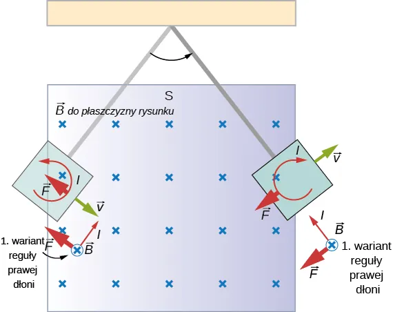 Rysunek przedstawia kwadratowy obszar, w którym istnieje jednorodne pole magnetyczne o indukcji B – prostopadłe do płaszczyzny rysunku. Pole to zwrócone jest do płaszczyzny tegoż rysunku. W niewielkiej odległości od górnej krawędzi tego obszaru, na jego pionowej osi symetrii – znajduje się oś obrotu wahadła w postaci kwadratowej, litej metalowej tarczy, umieszczonej na sztywnym pręcie. Wahadło przedstawione jest w dwóch położeniach. Kierunek ruchu wahadła określa łukowa strzałka, umieszczona w pobliżu jego osi obrotu Strzałka zwrócona jest przeciwnie do ruchu wskazówek zegara. W położeniu pierwszym, powierzchnia tarczy wahadła wnika z lewej strony w obszar pola magnetycznego. Nieco więcej niż połowa powierzchni tejże tarczy znajduje się już w obszarze pola. Na powierzchni tarczy widoczna jest strzałka w formie trzech czwartych okręgu, symbolizująca prądy wirowe. Strzałka zwrócona jest przeciwnie do ruchu wskazówek zegara. W połowie długości prawego boku tarczy wahadła – przyłożony jest wektor prędkości v. Wektor ten jest styczny do wycinka łuku okręgu, zakreślanego przez tę tarczę. Wektor jest zwrócony przeciwnie do ruchu wskazówek zegara, w stronę prawego dolnego rogu rysunku. Na kierunku wektora prędkości v, do strzałki, symbolizującej prądy wirowe – przyłożony jest wektor siły hamującej ruch tarczy, oznaczony literą F. Zwrot wektora siły F jest przeciwny do zwrotu wektora prędkości tarczy v. Wektor ten wskazuje lewy, górny róg rysunku. W położeniu drugim, powierzchnia tarczy wahadła opuszcza z prawej strony obszar pola magnetycznego. Nieco więcej niż połowa powierzchni tejże tarczy znajduje się jeszcze w obszarze pola. Na powierzchni tarczy widoczna jest strzałka w formie trzech czwartych obwodu okręgu, symbolizująca prądy wirowe. Strzałka zwrócona jest zgodnie z ruchem wskazówek zegara. W połowie długości prawego boku tarczy wahadła – przyłożony jest wektor prędkości v. Wektor ten jest styczny do wycinka łuku okręgu, zakreślanego przez tę tarczę. Wektor jest zwrócony przeciwnie do ruchu wskazówek zegara, w stronę prawego górnego rogu rysunku. Na kierunku wektora prędkości v, do strzałki, symbolizującej prądy wirowe – przyłożony jest wektor siły hamującej ruch tarczy, oznaczony literą F. Zwrot wektora siły F jest przeciwny do zwrotu wektora prędkości tarczy v. Wektor ten wskazuje lewy, dolny róg rysunku.