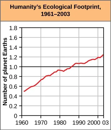 Graph shown with title “Humanity’s Ecological Footprint, 1961–2003.” The x axis in years, ranging from 1961 to 2003.  The y axis is labeled, “Number of planet Earths,” ranging from 0 to 1.8.  A fairly straight line ranges from (1961, 0.45) to (2003, 1.2).