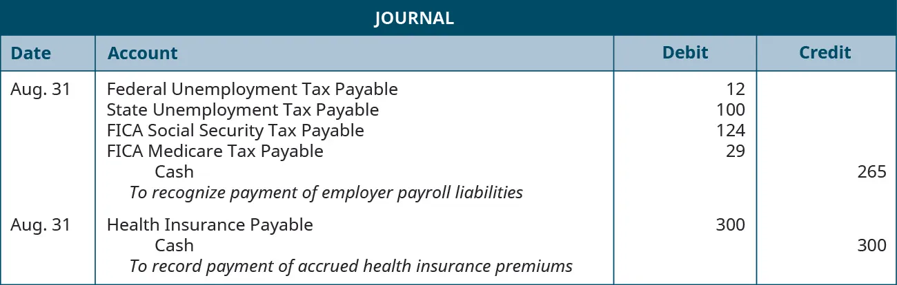 A journal entry is made on August 31 and shows a Debit to the following accounts: Federal unemployment tax payable $12, State unemployment tax payable $100, FICA social security tax payable $124, FICA Medicare tax payable $29, and a credit to Cash for $265 with the note “To recognize payment of employer payroll liabilities.” The second journal entry is also made on August 31 and shows a Debit to Health insurance payable for $300, and a credit to Cash for $300 with the note “To record payment of accrued health insurance premiums.”