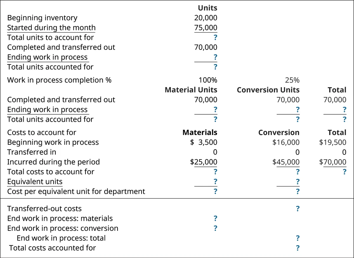 Beginning inventory 20,000, Started during the month 75,000, Total units to account for ?; Completed and transferred out 70,000, Ending WIP ?, Total units accounted for ?; Total units, 100% Materials Units, 25% Conversion Units respectively: Completed and transferred out 70,000, 70,000, 70,000; Ending WIP ?, ?, ?; Total units accounted for ?, ?, ?. Costs to account for: Beginning WIP $19,500, 3,500, 16,000; Transferred in ?, ?, ?; Incurred during the period $70,000, 25,000, 45,000; Total costs to account for ?, ?, ?; Equivalent units –, ?, ?; Cost per equivalent unit for dep’t –, ?, ?; Transferred out costs ?; End WIP: materials?; End WIP: conversion ?; EndWIP total ?; Costs to account for ?
