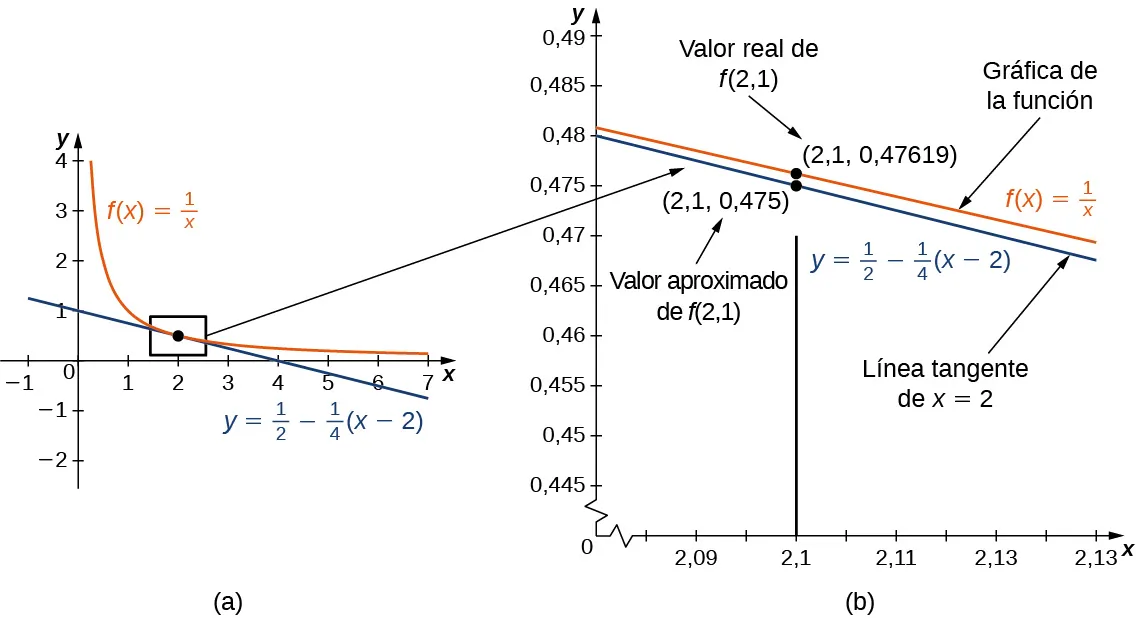 Esta figura tiene dos partes a y b. En la figura a, se muestra la línea f(x) = 1/x con su línea tangente en x = 2. En la figura b, el área cerca del punto de la tangente se amplía para mostrar lo buena que es la aproximación de la tangente cerca de x = 2.
