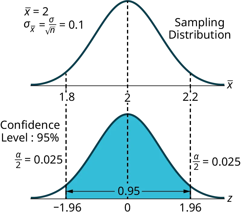 Illustrates a sampling distribution (mean=2, std error=0.1) and its corresponding 95% confidence interval on a standard normal (z) distribution, with critical z-values at +/-1.96.